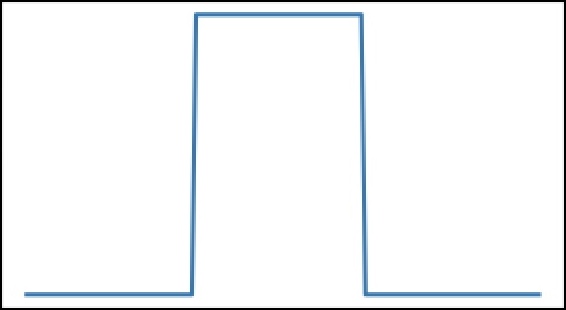 Figure Square Signal