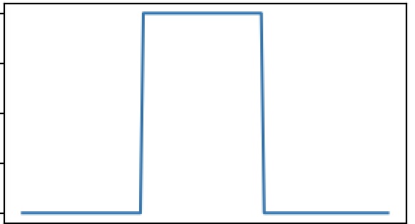 Figure Square Signal