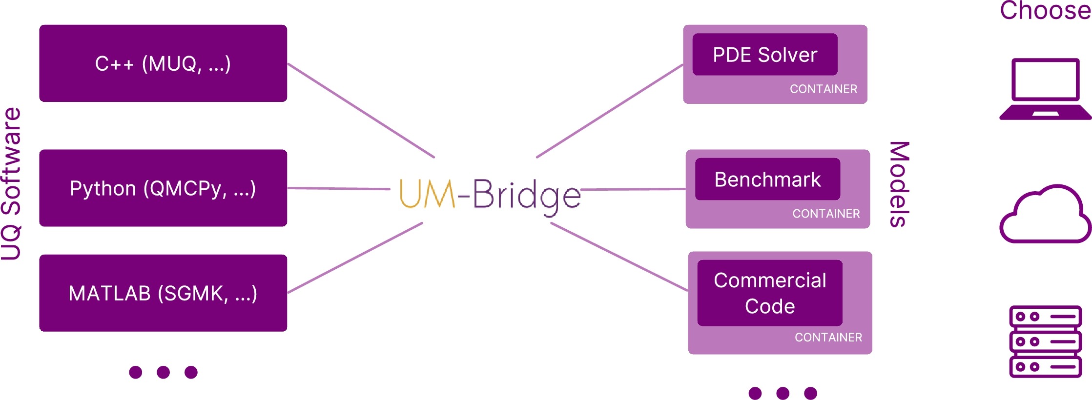 Figure UM-Bridge