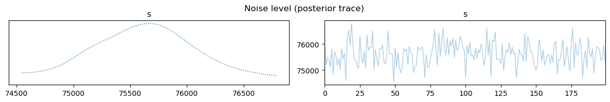 Noise level (posterior trace)