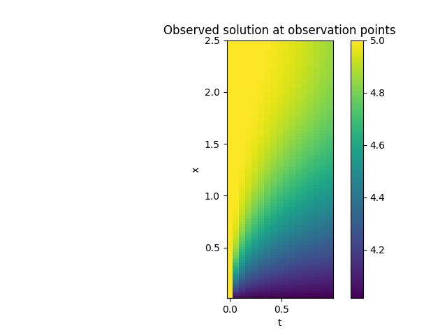 Observed solution at observation points