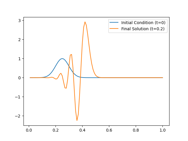 TimeDependentLinearPDE