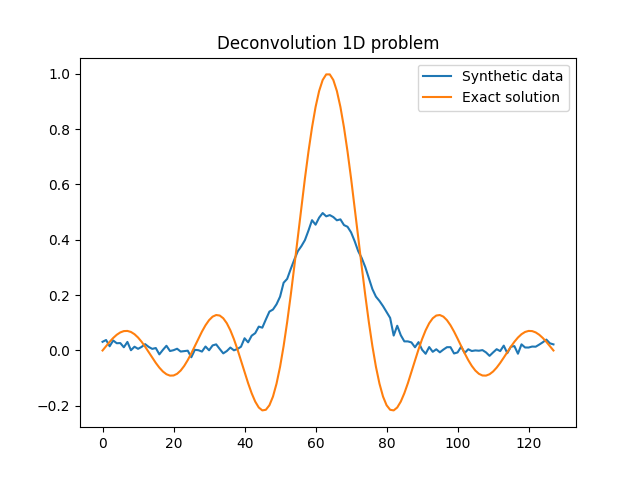 Deconvolution 1D problem