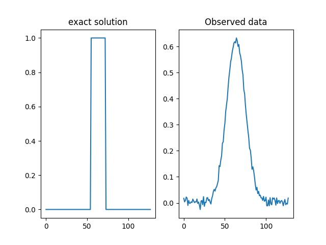exact solution, Observed data