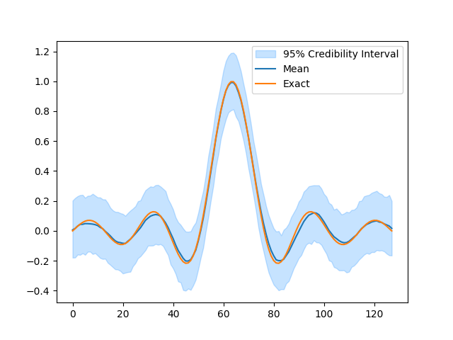 random variables and algebra