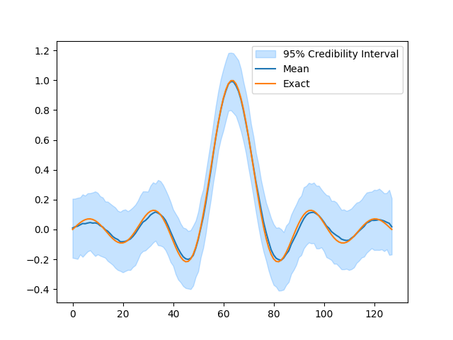 random variables and algebra