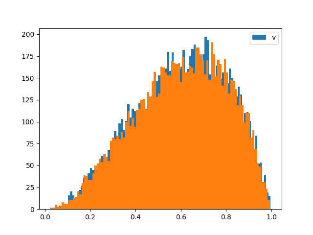 random variables and algebra