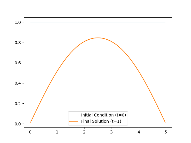 time dependent linear pde
