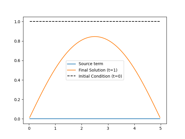 time dependent linear pde