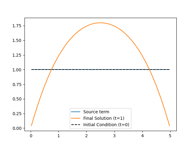 time dependent linear pde