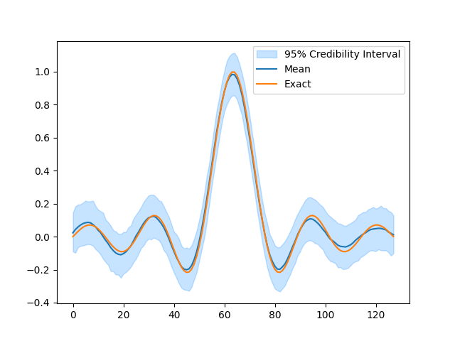 uq in deconvolution 1d