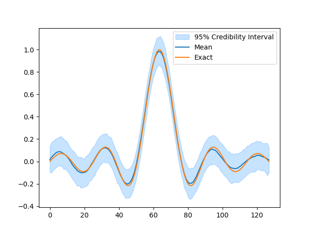 uq in deconvolution 1d