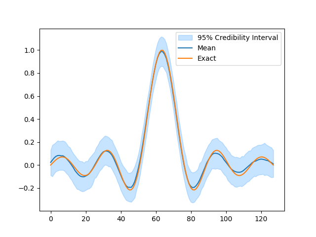 uq in deconvolution 1d